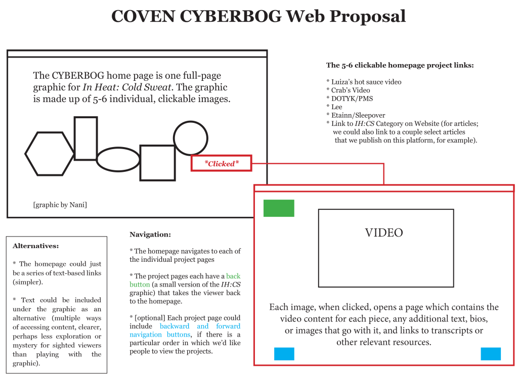 A wireframe with descriptions of various interactions for the website.